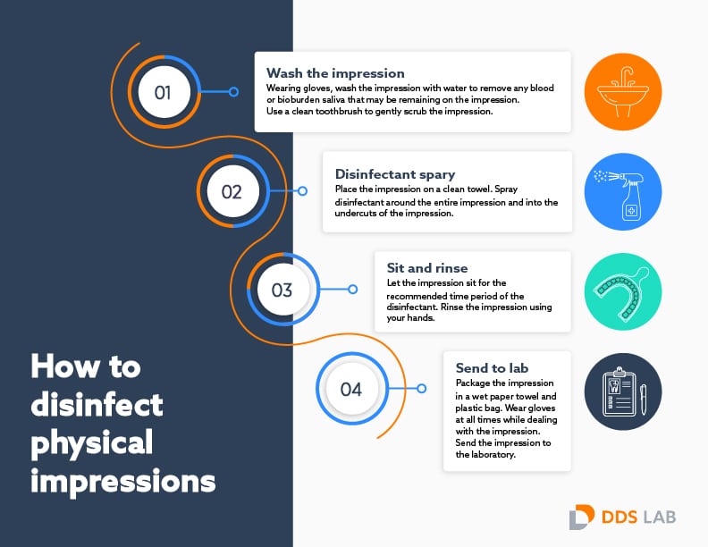 Physical Dental Impressions Disinfection Protocol