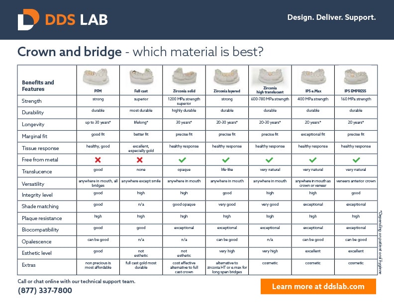 Dental Crown and Bridge Material Guide - Complimentary Download