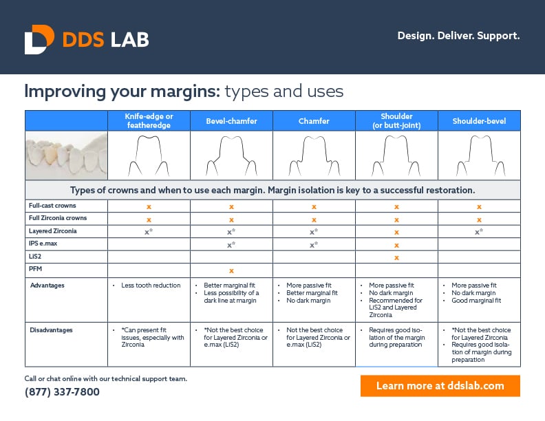 Dental Margin Chart | DDS Lab Free Resource