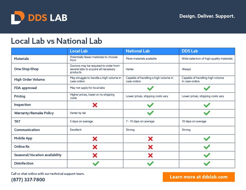 Local Dental Lab VS National Dental Lab - Comparison Chart