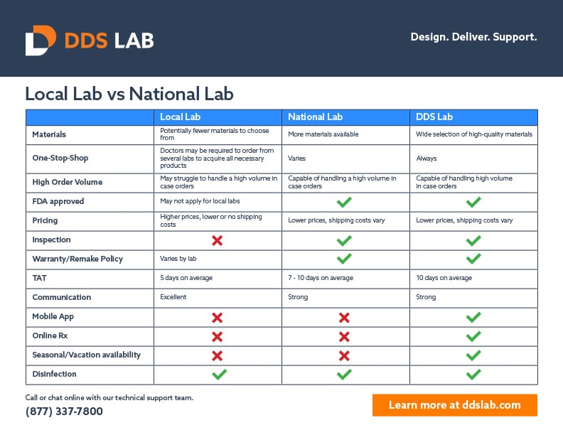 Local Dental Lab VS National Dental Lab - Comparison Chart