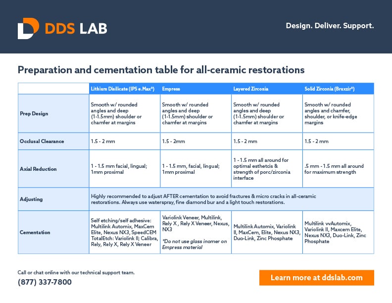 Preparation and Cementation Chart for All-Ceramic Restorations