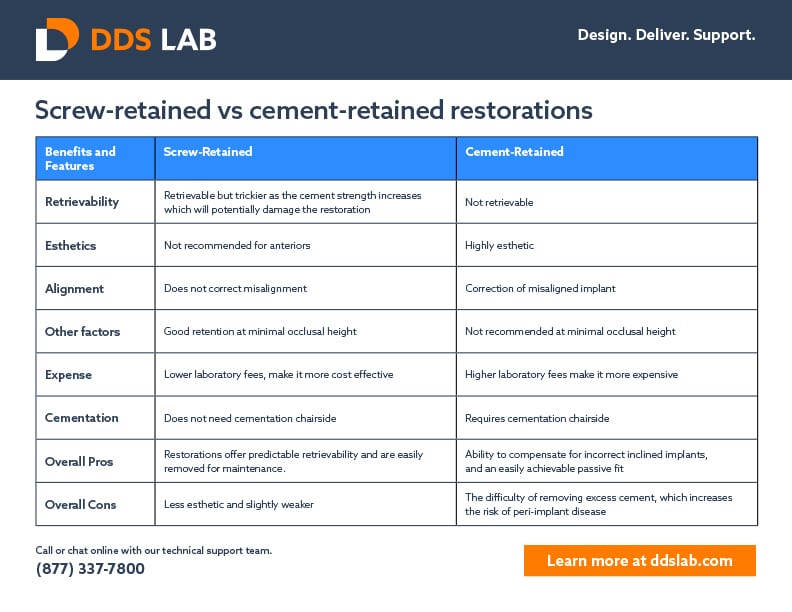 Screw-Retainer Vs Cement-Retained Dental Restorations