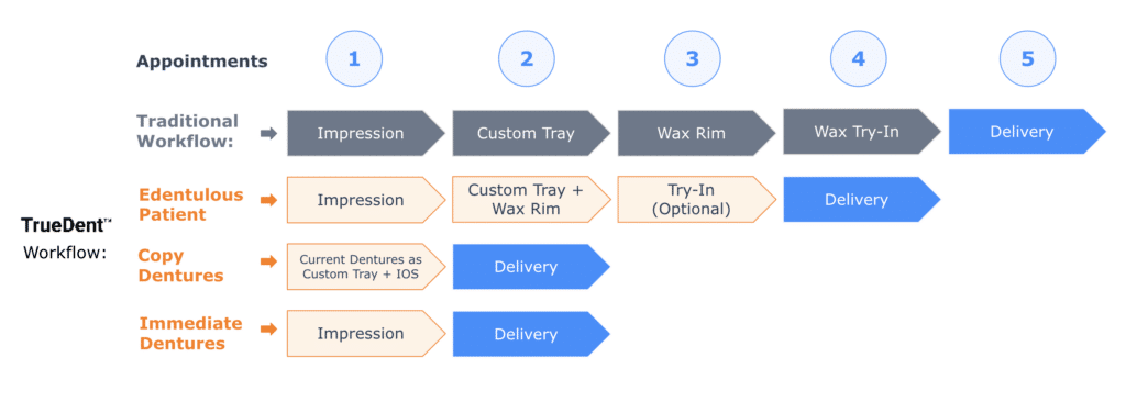 TrueDent Digital Denture Workflow